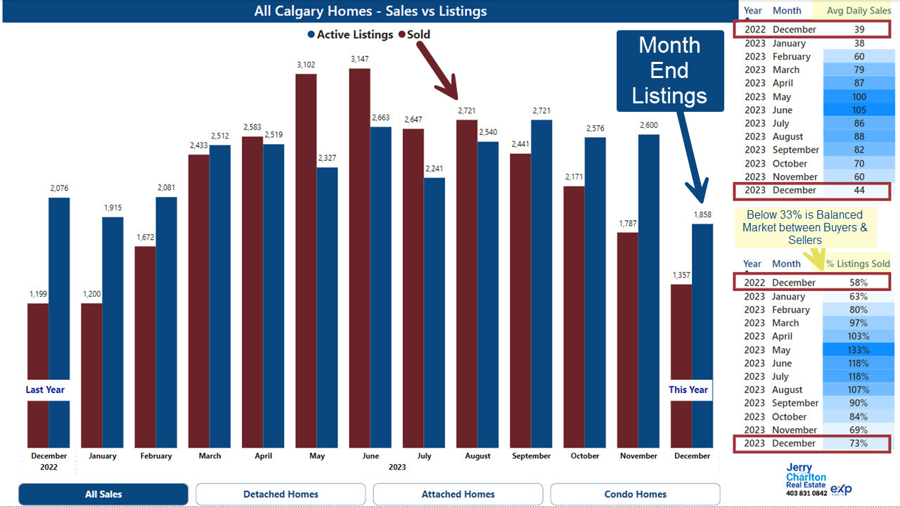 Calgary Real Estate Market & Home Sales